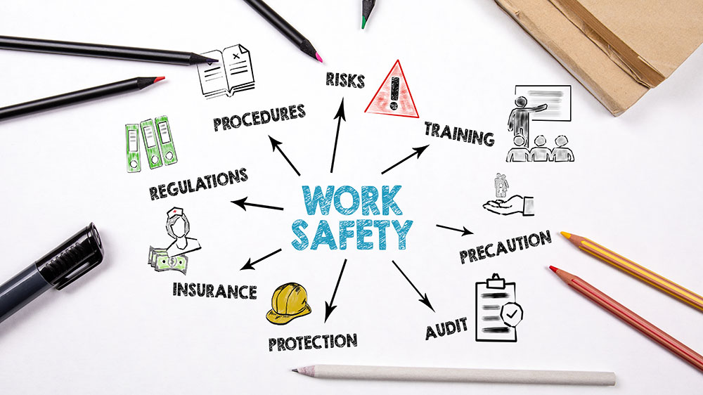 A graphic with words and drawings decribing elements of workplace health and safety. 